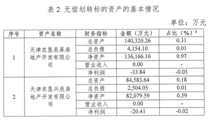 泰達控股無償劃轉(zhuǎn)兩家地產(chǎn)公司予天津市國資委，聚焦非居住房地產(chǎn)租賃業(yè)務